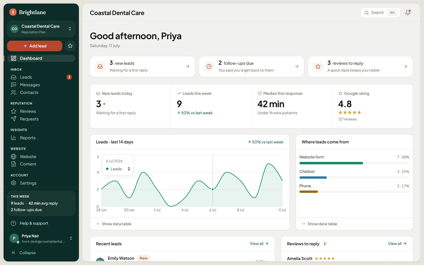 The clinic portal dashboard: new leads, follow-ups due, reviews to reply to, and a 14-day lead chart.